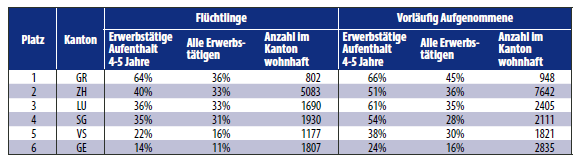 Rangliste: Diese Kantone integrieren Flüchtlinge am erfolgreichsten