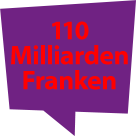 110 Milliarden Franken